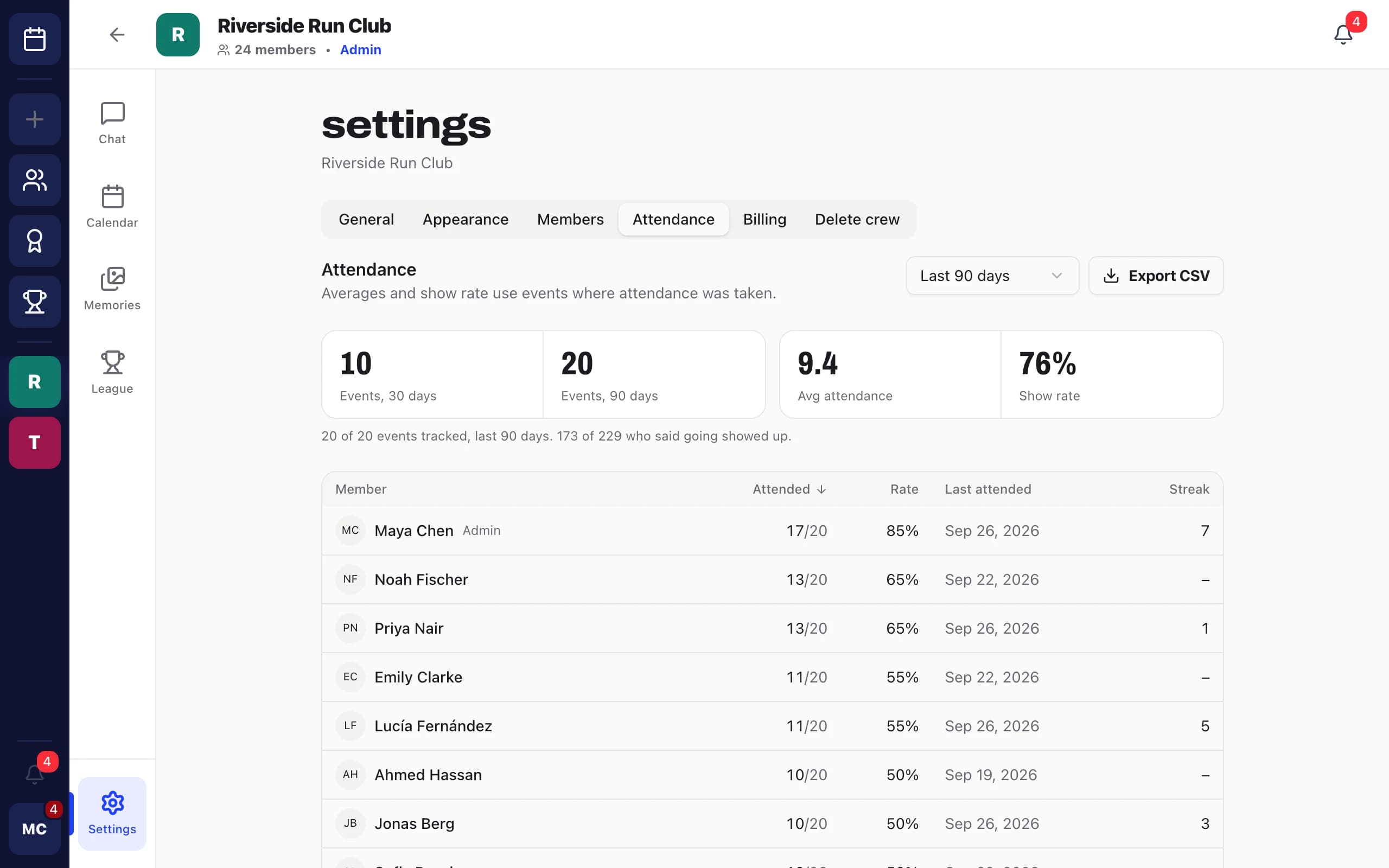 Attendance report on desktop: 20 events in 90 days, 9.4 average attendance and a 76% show rate, with each member's attended count, rate, last attended date and streak