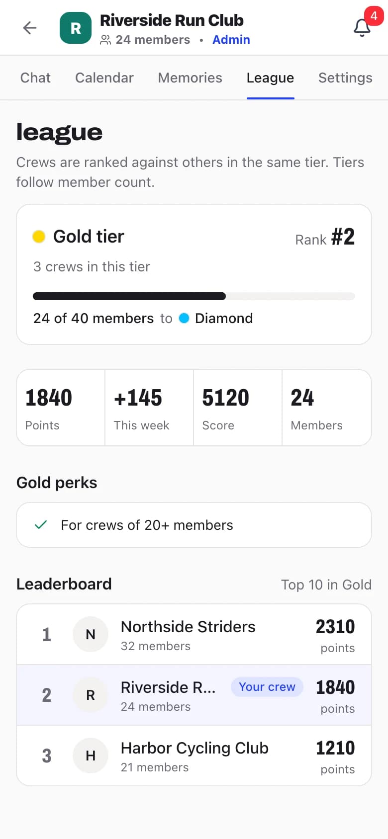 League tab on a phone: Riverside Run Club is rank #2 in the Gold tier with 1,840 points, +145 this week, behind Northside Striders